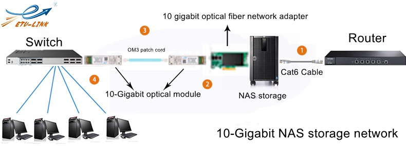 10 Gigabit NAS storage network construction solution