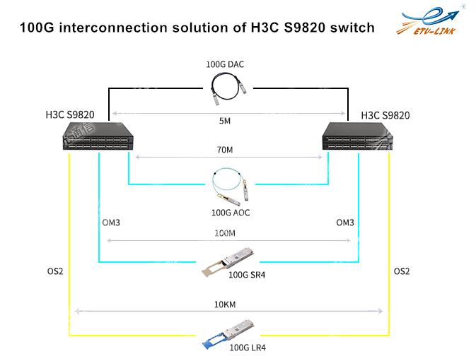 Optical module selection scheme of H3C S9820 series data center switch