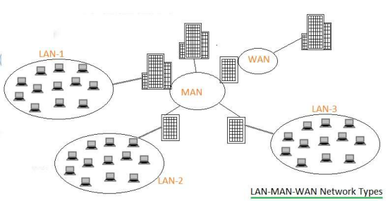 LAN vs WAN vs MAN vs VLAN vs VPN