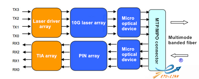 Introduction of common 100G QSFP28 optical modules