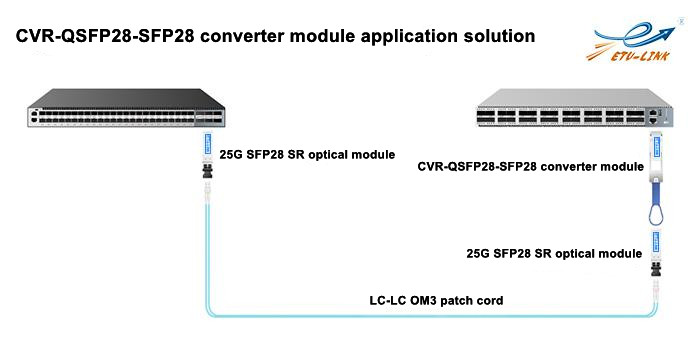 Introduction and usage of CVR-QSFP28-SFP28 converter module