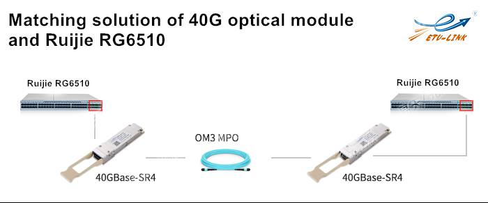Ruijie RG-6510 series switch optical module solution