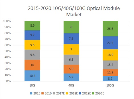 Full analysis of global and domestic optical module market prospects