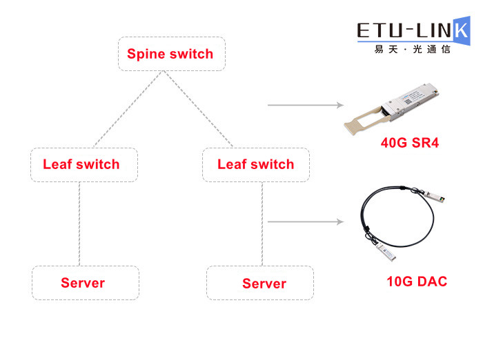 Application of 10G DAC and 40G optical module in Spine-Leaf architecture