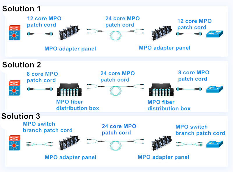 12 core vs 8 core connection, which is more suitable for 40G network cabling?