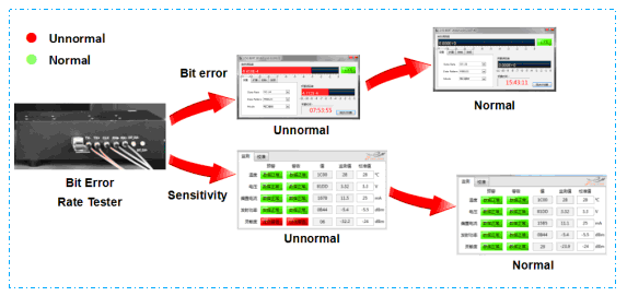 Do you know what devices are needed for optical module testing?