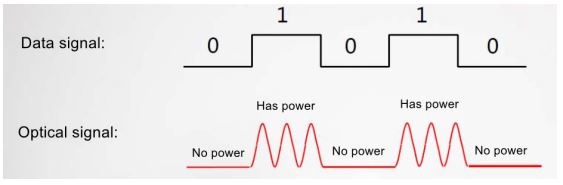 What are the indicators to measure the performance of optical modules?