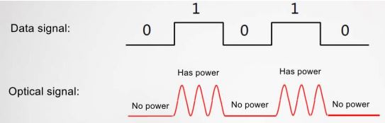 What are the indicators to measure the performance of optical modules?