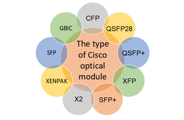 Cisco optical module types
