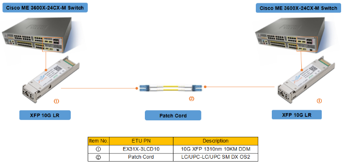 What are the classifications of 10G XFP  optical modules?