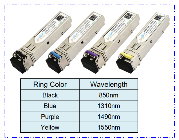 How to distinguish the wavelength form the ring color of the optical transceiver?