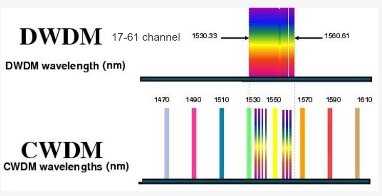 Definition Of Wavelength Division Multiplexing