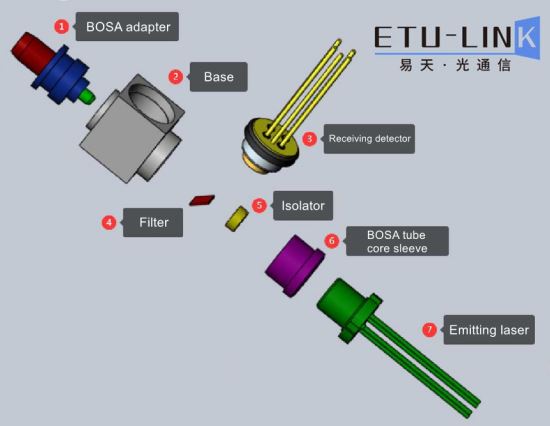 Analysis of Transmitter (TOSA) and Receiver (ROSA) devices of optical module