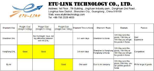 Freight Cost Analysis