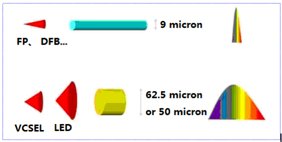 Multimode fiber design——OM1，OM2，OM3，OM4