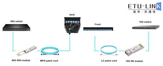 Connection solution between 12 core optical fiber distribution box and 40G 100G optical module