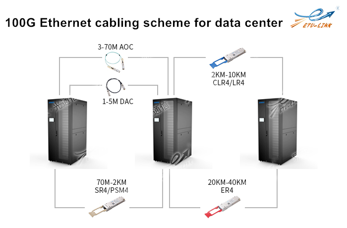100G Ethernet cabling scheme for data center