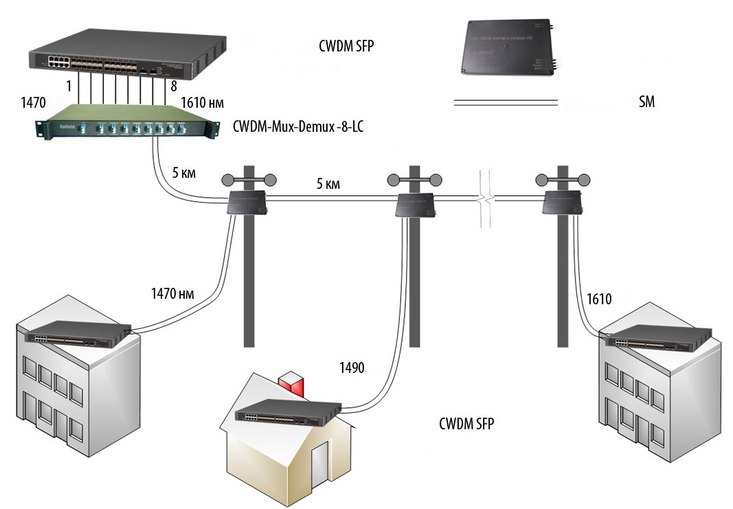 CWDM modules' applications