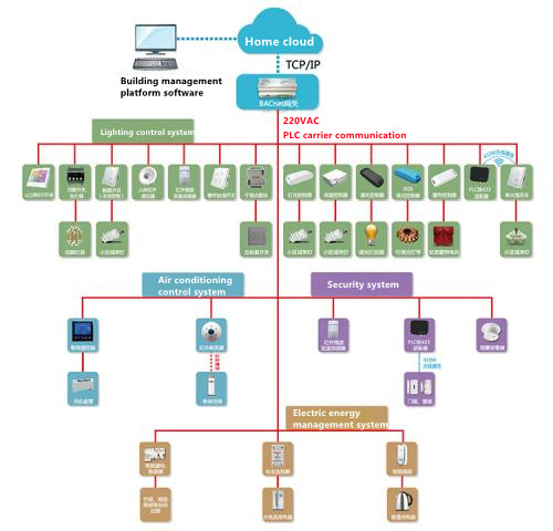 Office building network solution