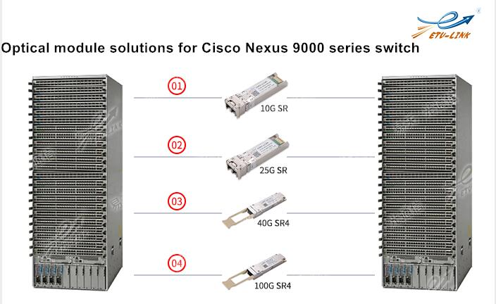 Optical module solutions for Cisco Nexus 9000 series switch