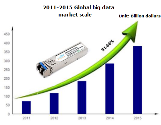 Analysis of Optical module Market