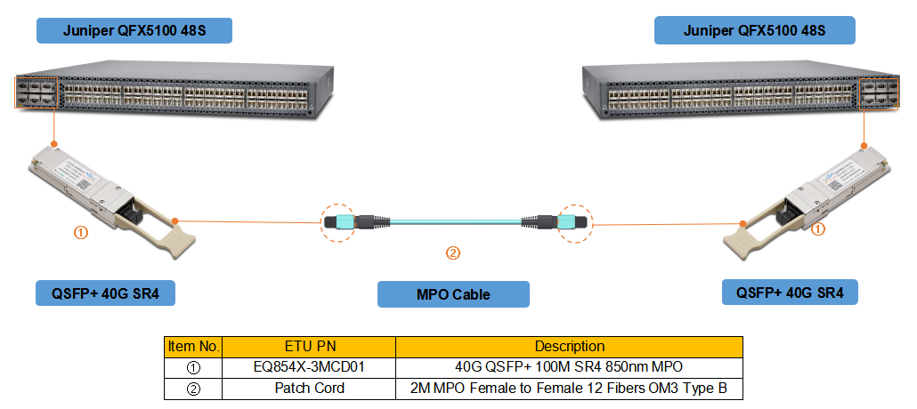 40G QSFP+ SR4 wiring solution