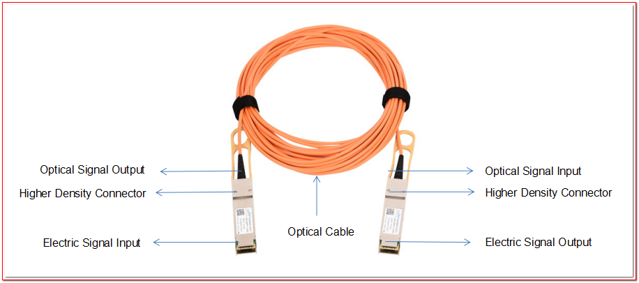 Knowledge sharing for active optical cable