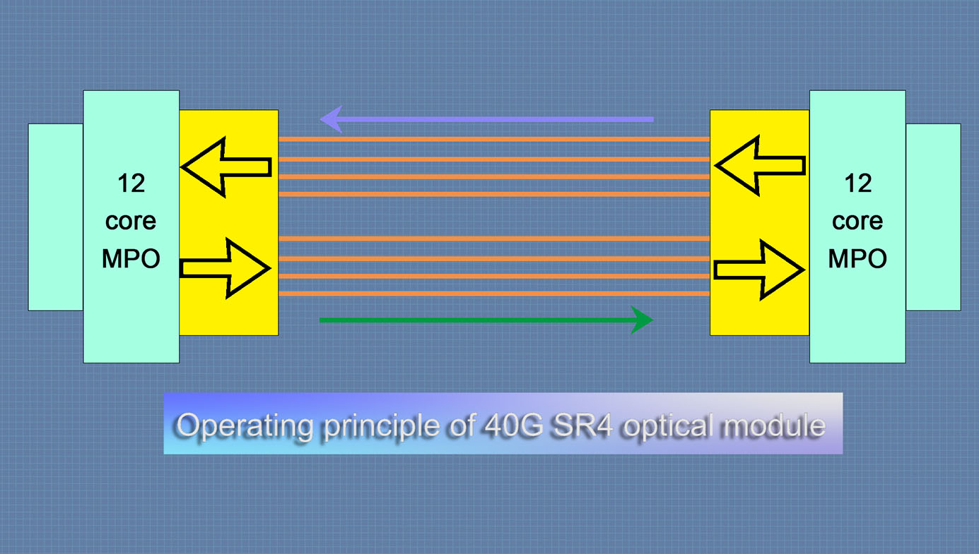 40G QSFP+BIDI optical module helps upgrade the data center