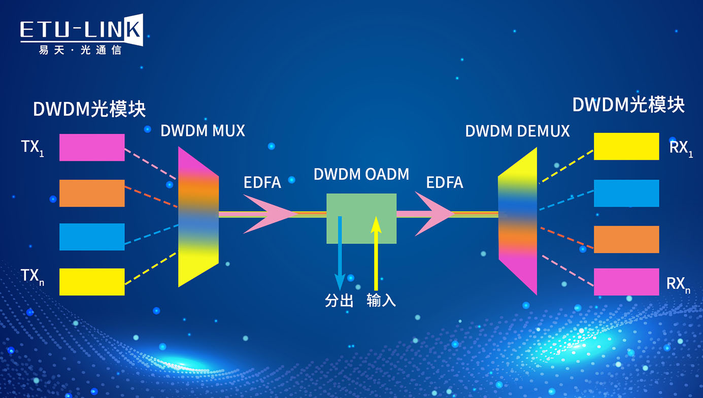 Introduction to DWDM optical module types and optical network transmission solutions