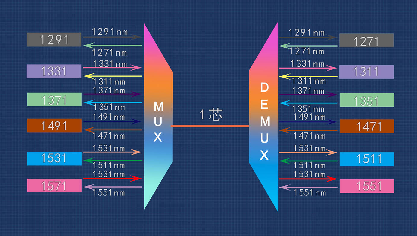 CWDM SFP+ product introduction and passive wavedivision networking solution